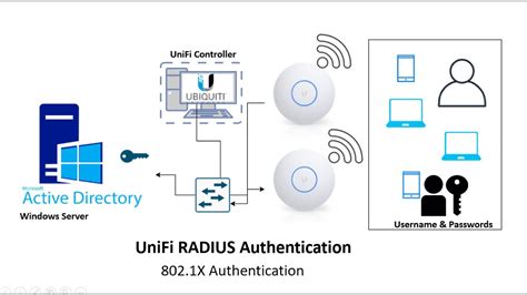 unifi authentication method.